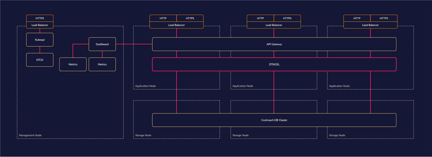 Cluster Architecture